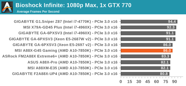 Bioshock Infinite: 1080p Max, 1x GTX 770