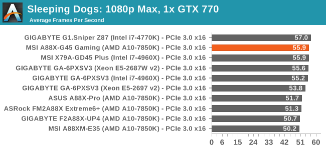 Sleeping Dogs: 1080p Max, 1x GTX 770