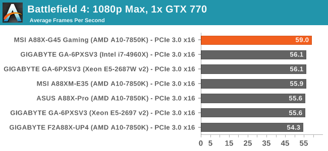 Battlefield 4: 1080p Max, 1x GTX 770