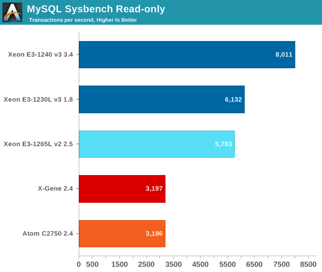 MySQL Sysbench Read-only
