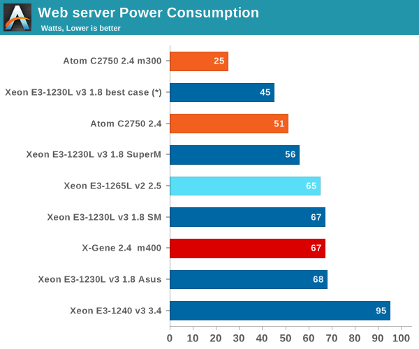 Web server Power Consumption