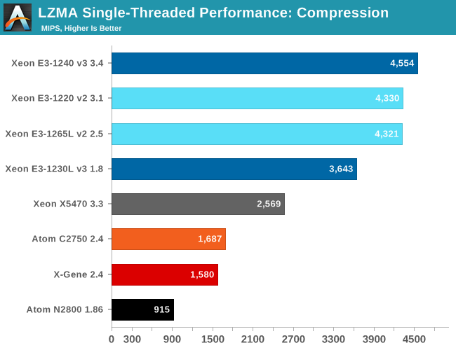 LZMA Single-Threaded Performance: Compression