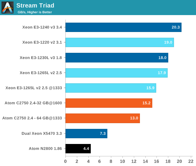 Stream Triad