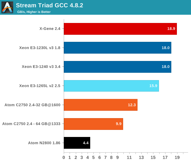 Stream Triad GCC 4.8.2