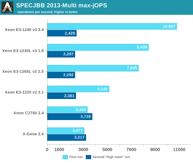 SPECJBB 2013-Multi max-jOPS