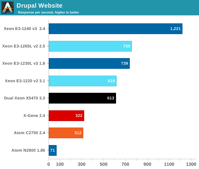 Drupal Website