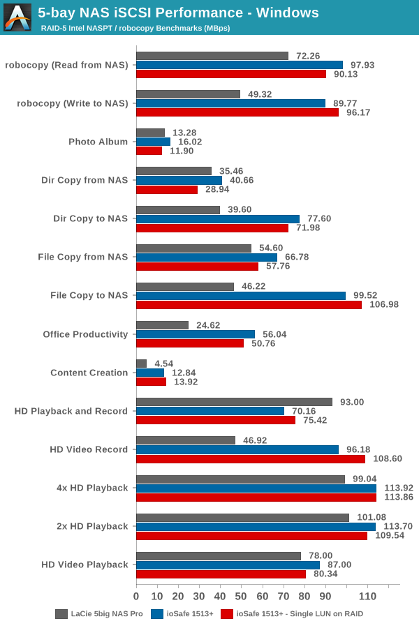 5-bay NAS iSCSI Performance - Windows