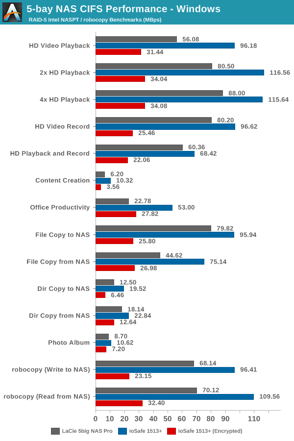 5-bay NAS CIFS Performance - Windows