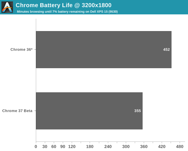 Chrome Battery Life @ 3200x1800