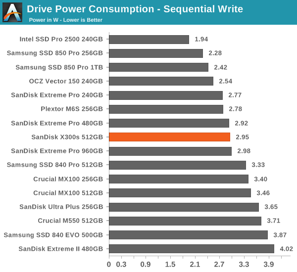 Drive Power Consumption - Sequential Write