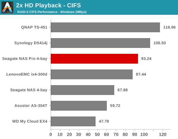 2x HD Playback - CIFS