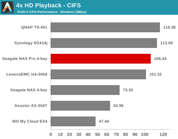 4x HD Playback - CIFS