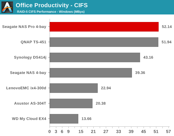 Office Productivity - CIFS