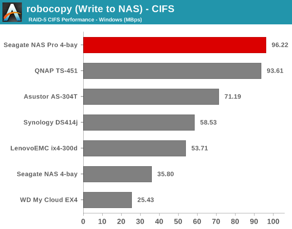 robocopy (Write to NAS) - CIFS