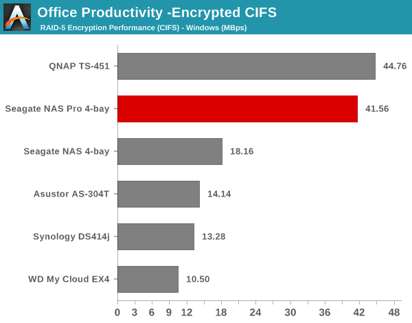 Office Productivity - Encrypted CIFS