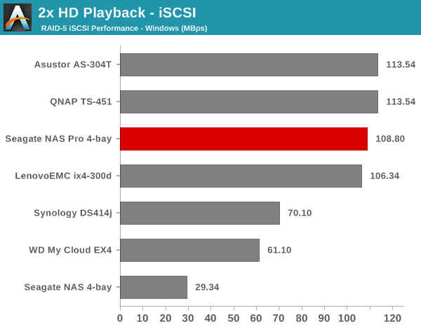 2x HD Playback - iSCSI