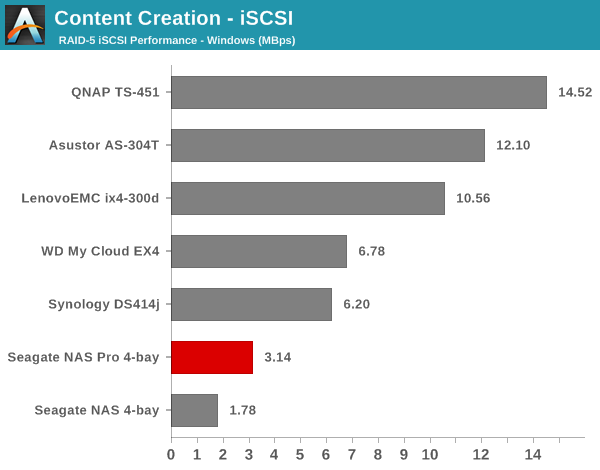 Content Creation - iSCSI