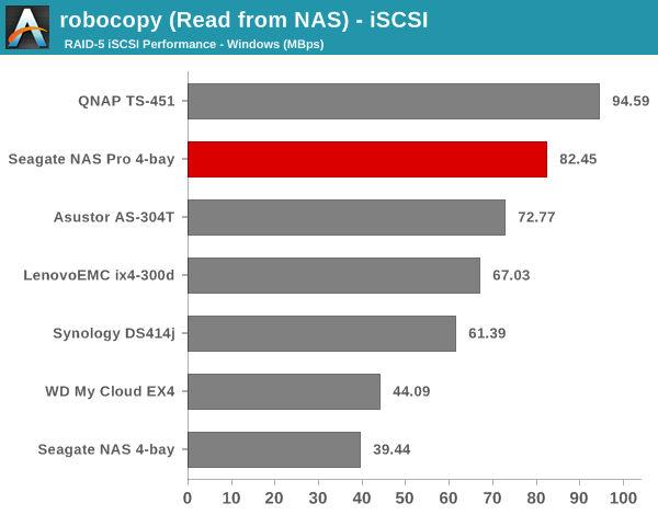 robocopy (Read from NAS) - iSCSI