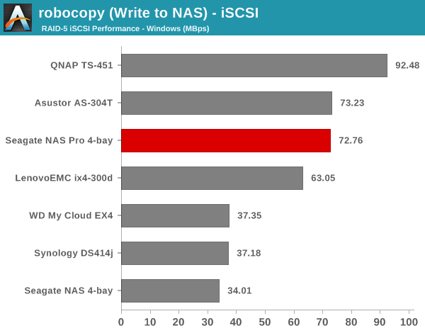 robocopy (Write to NAS) - iSCSI