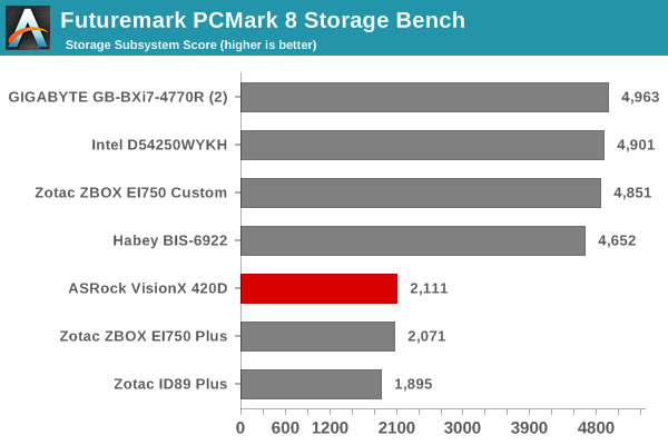 Futuremark PCMark 8 Storage Bench