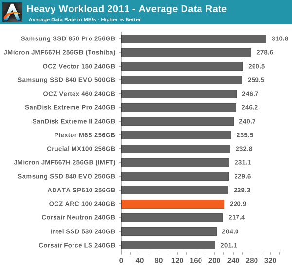 Heavy Workload 2011 - Average Data Rate