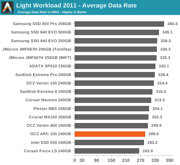 Light Workload 2011 - Average Data Rate