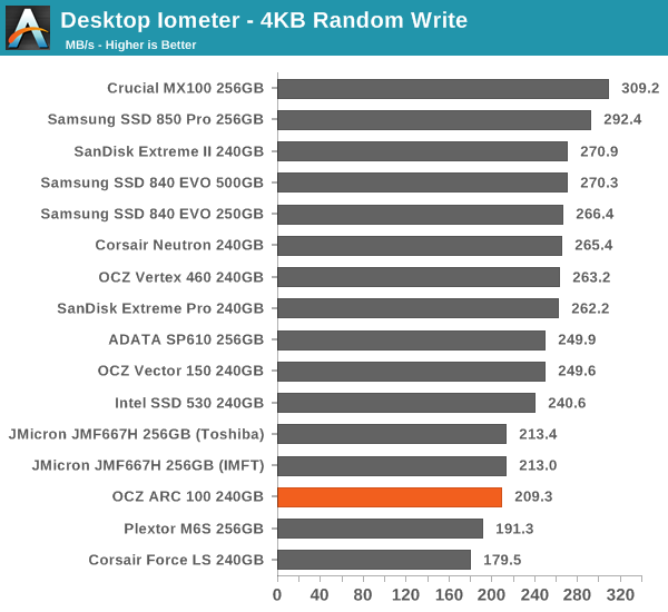 Desktop Iometer - 4KB Random Write