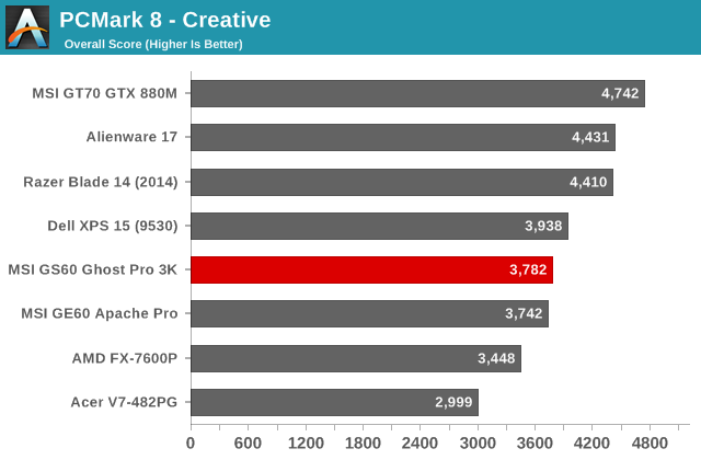 PCMark 8 - Creative