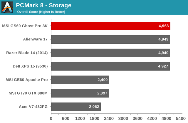 PCMark 8 - Storage