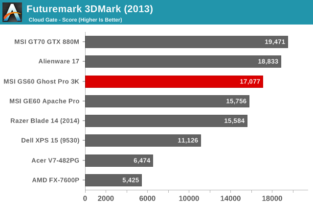 Futuremark 3DMark (2013)