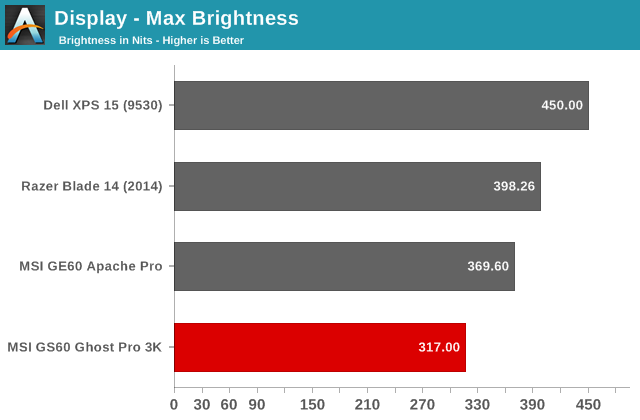 Display - Max Brightness