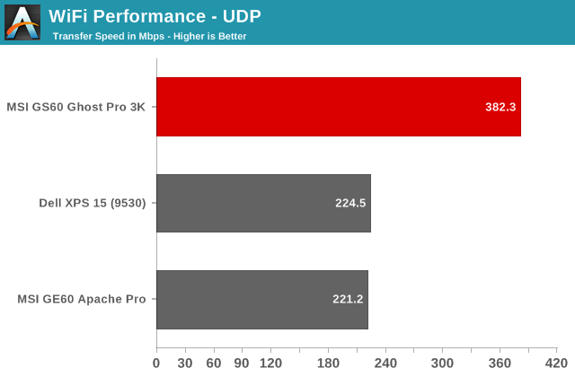 WiFi Performance - UDP