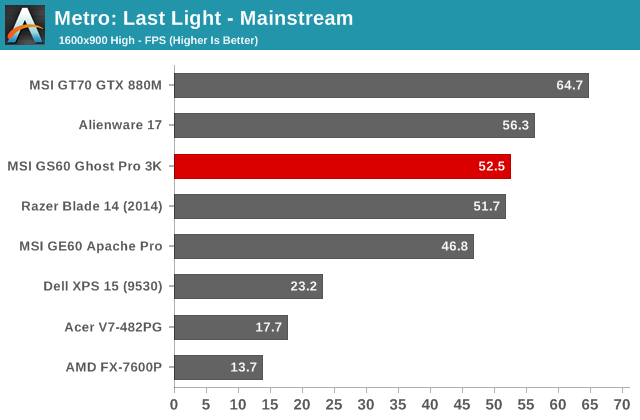 Metro: Last Light - Mainstream