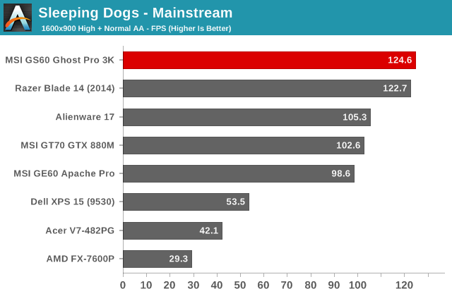 Sleeping Dogs - Mainstream