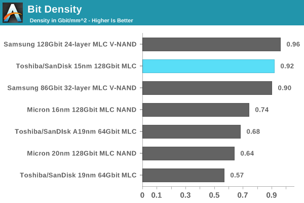 Bit Density