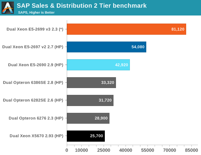 SAP Sales & Distribution 2 Tier benchmark