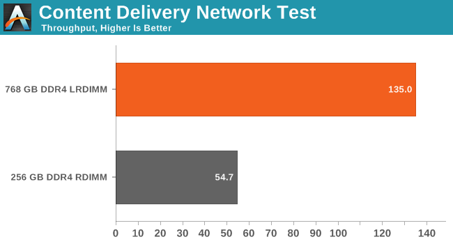 Content Delivery Network test