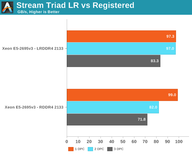 Stream Triad LR vs Registered