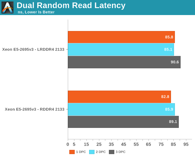 Dual Random read Latency