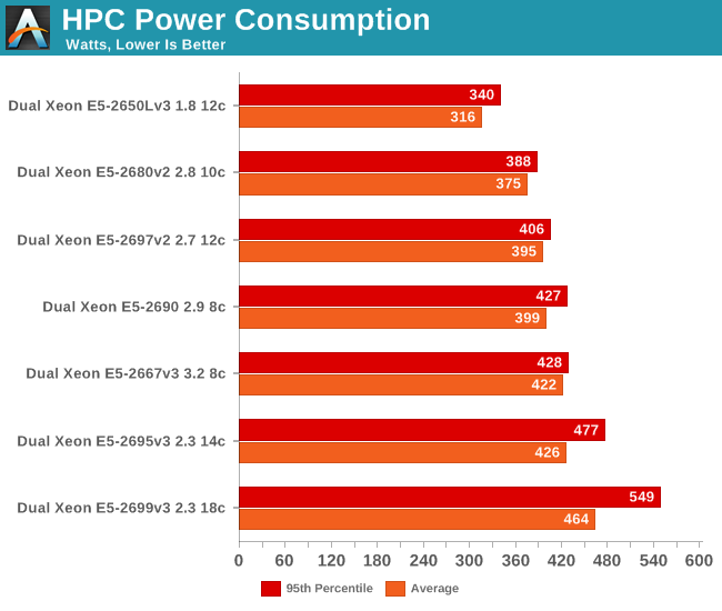 HPC maximum performance power consumption