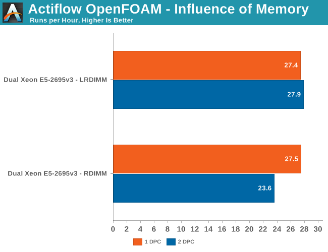 Actiflow OpenFOAM – influence of memory