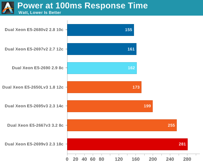 Power at 100 ms response time