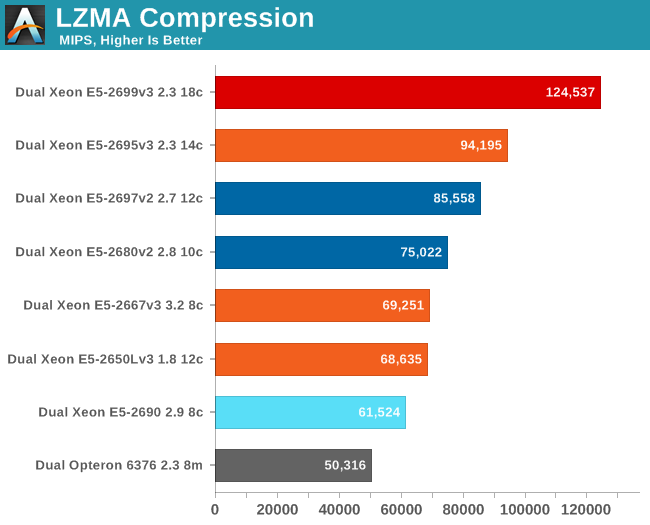 LZMA Compression