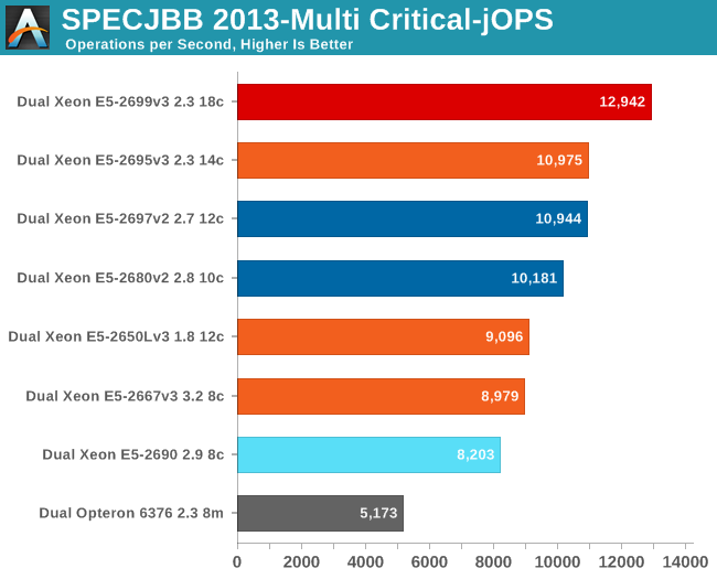 SPECJBB 2013-Multi Critical-jOPS