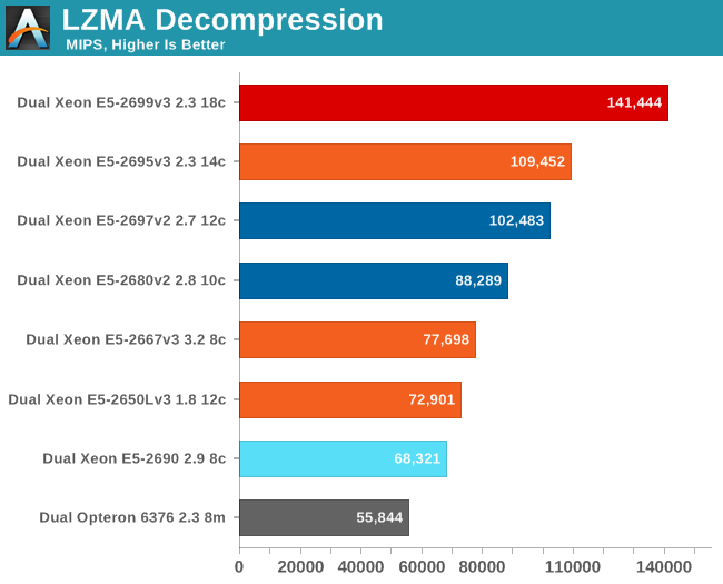 LZMA decompression