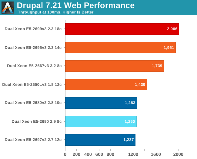 Drupal 7.21 web performance