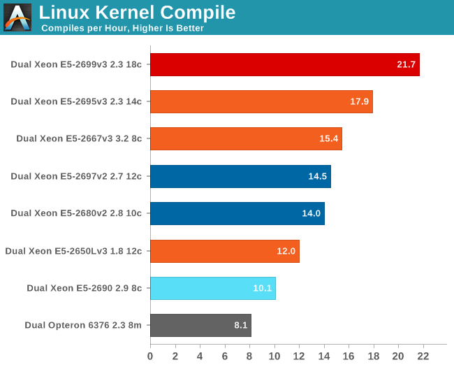 Linux Kernel Compile