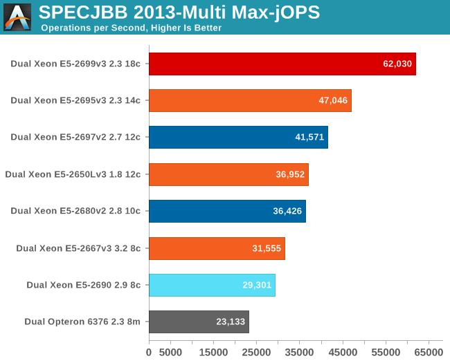 SPECJBB 2013-Multi max-jOPS