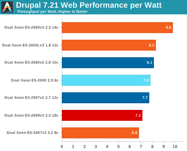 Drupal 7.21 web performance per watt