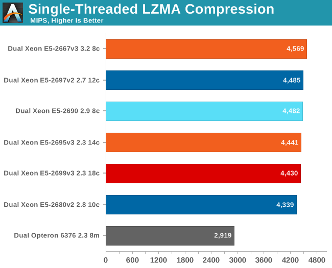 Single Threaded LZMA Compression